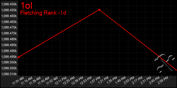 Last 24 Hours Graph of 1ol