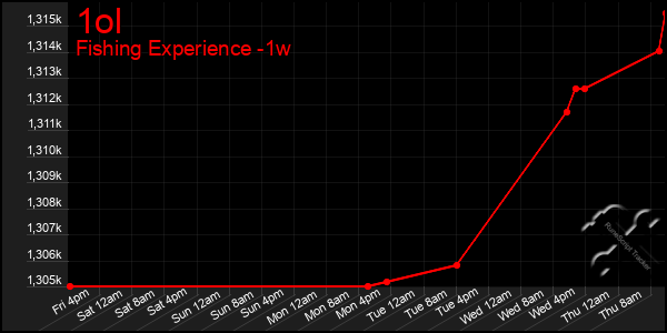 Last 7 Days Graph of 1ol