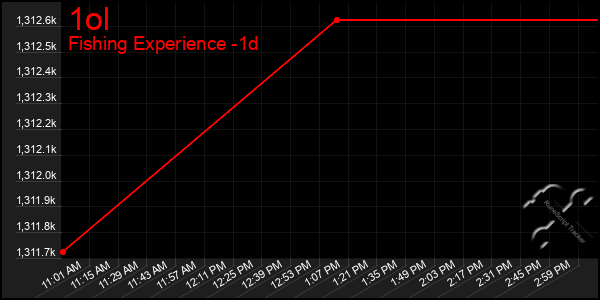 Last 24 Hours Graph of 1ol