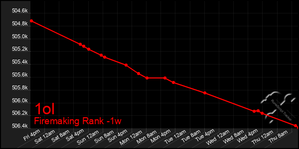 Last 7 Days Graph of 1ol