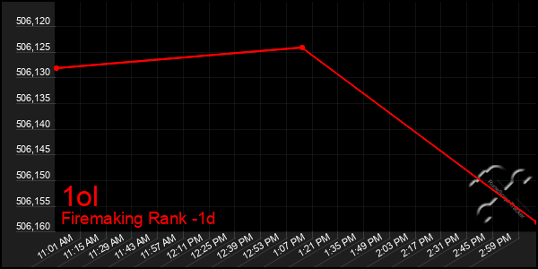 Last 24 Hours Graph of 1ol