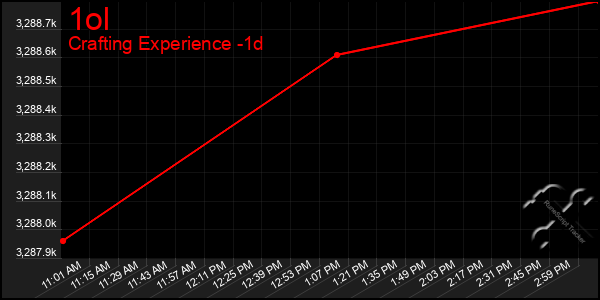 Last 24 Hours Graph of 1ol