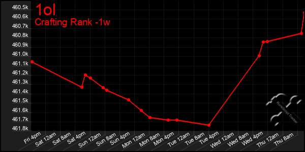 Last 7 Days Graph of 1ol