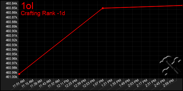Last 24 Hours Graph of 1ol