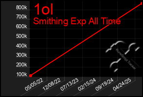 Total Graph of 1ol