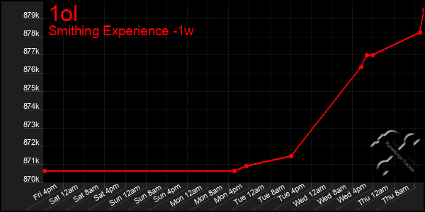 Last 7 Days Graph of 1ol
