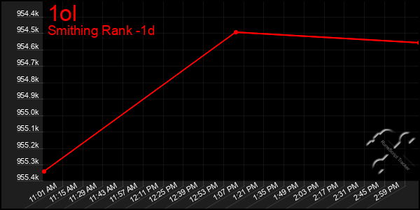 Last 24 Hours Graph of 1ol