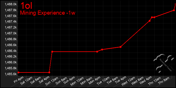 Last 7 Days Graph of 1ol