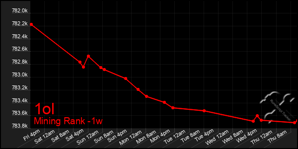 Last 7 Days Graph of 1ol