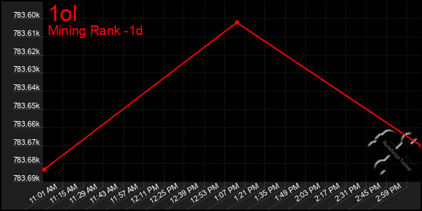 Last 24 Hours Graph of 1ol