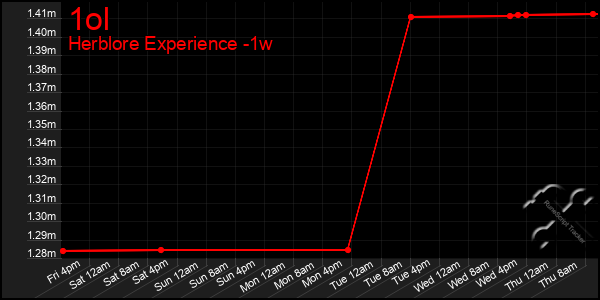 Last 7 Days Graph of 1ol