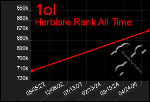 Total Graph of 1ol