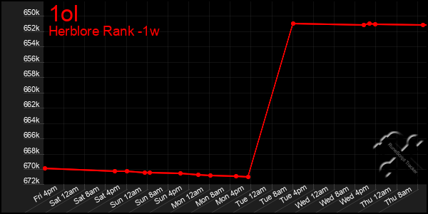 Last 7 Days Graph of 1ol