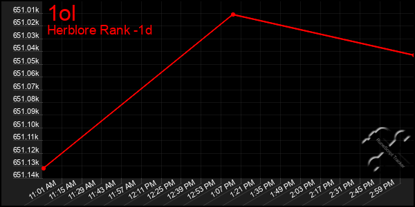 Last 24 Hours Graph of 1ol