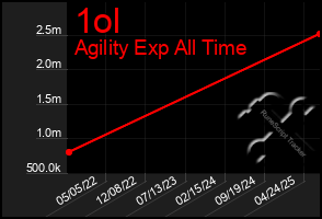 Total Graph of 1ol