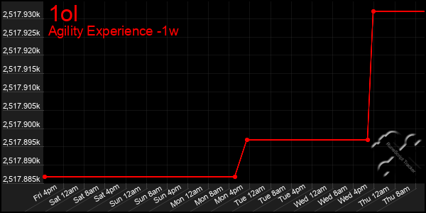Last 7 Days Graph of 1ol