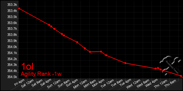 Last 7 Days Graph of 1ol