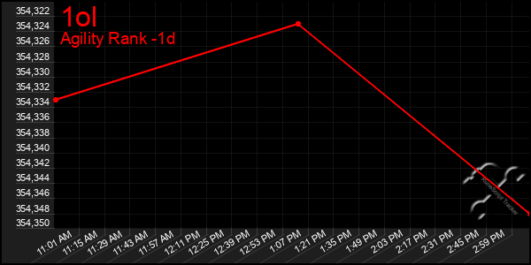 Last 24 Hours Graph of 1ol