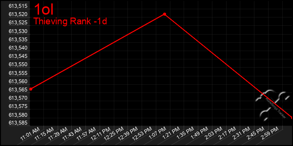 Last 24 Hours Graph of 1ol