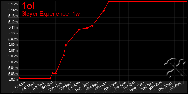 Last 7 Days Graph of 1ol