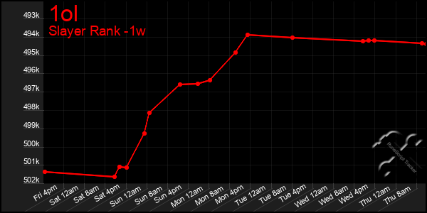 Last 7 Days Graph of 1ol
