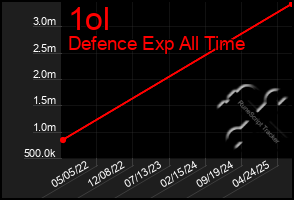 Total Graph of 1ol