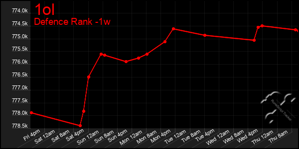 Last 7 Days Graph of 1ol