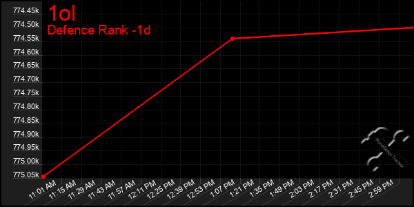 Last 24 Hours Graph of 1ol