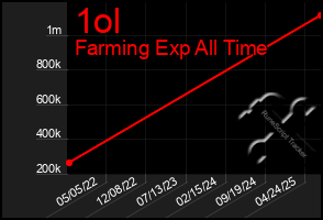 Total Graph of 1ol