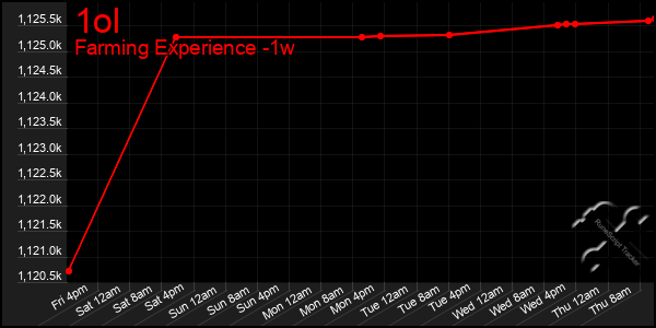 Last 7 Days Graph of 1ol