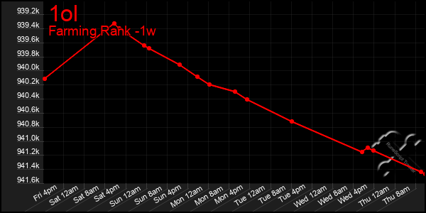 Last 7 Days Graph of 1ol