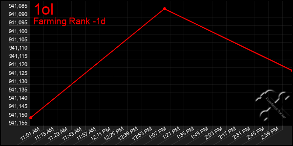 Last 24 Hours Graph of 1ol