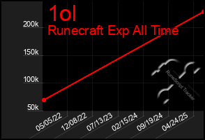 Total Graph of 1ol