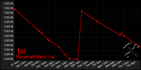Last 7 Days Graph of 1ol
