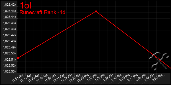 Last 24 Hours Graph of 1ol