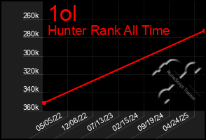 Total Graph of 1ol