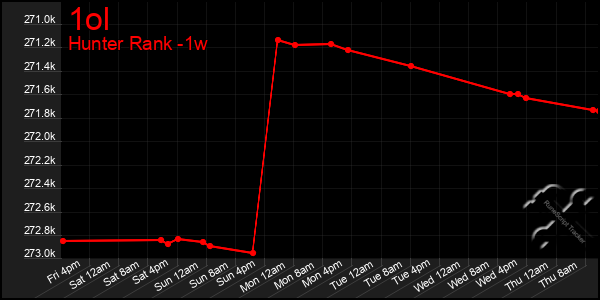 Last 7 Days Graph of 1ol