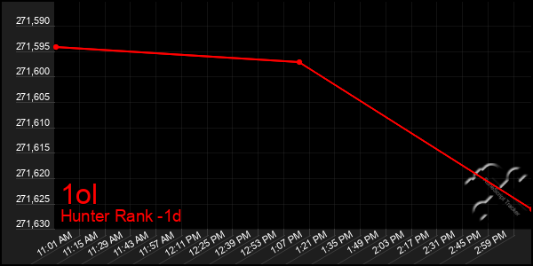 Last 24 Hours Graph of 1ol