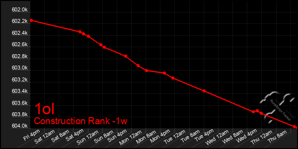 Last 7 Days Graph of 1ol