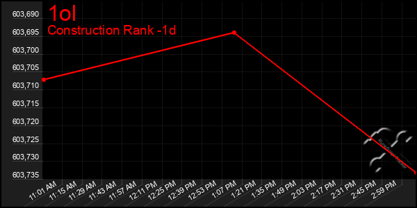 Last 24 Hours Graph of 1ol