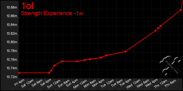 Last 7 Days Graph of 1ol