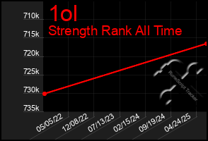 Total Graph of 1ol