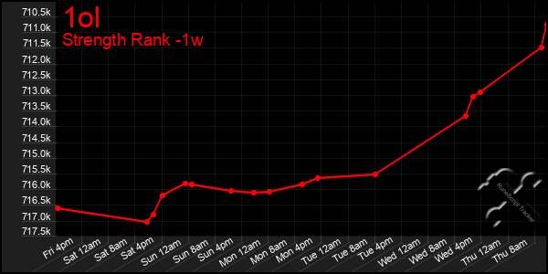 Last 7 Days Graph of 1ol