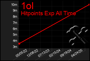 Total Graph of 1ol