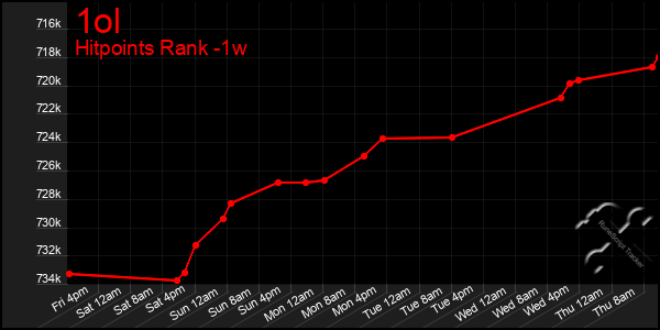Last 7 Days Graph of 1ol