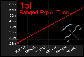 Total Graph of 1ol