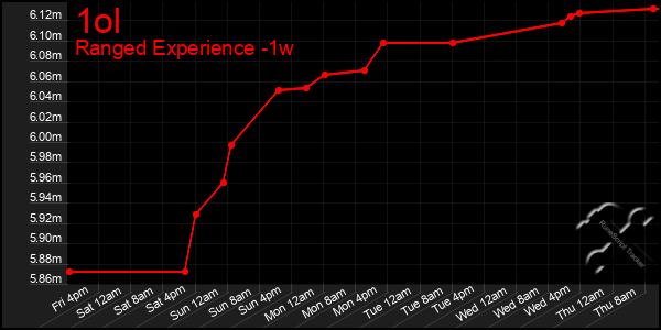 Last 7 Days Graph of 1ol