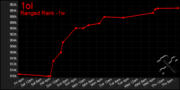 Last 7 Days Graph of 1ol