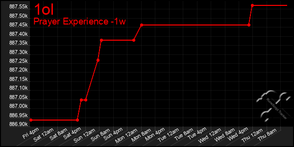 Last 7 Days Graph of 1ol
