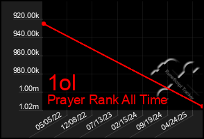 Total Graph of 1ol